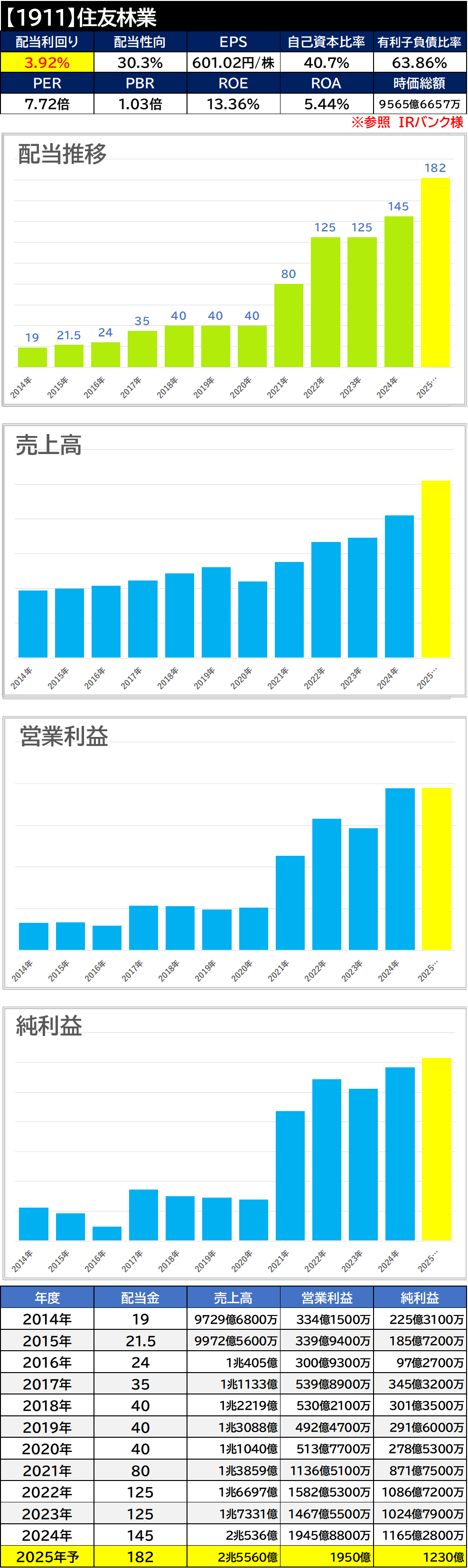 【銘柄考察】高配当日本株【1911】住友林業【2024年本決算】