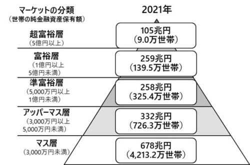 野村総研公表 金融資産ピラミッドをグラフ化して見る