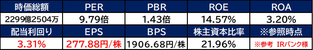 【銘柄考察】高配当日本株【8020】兼松【2024年本決算】増配