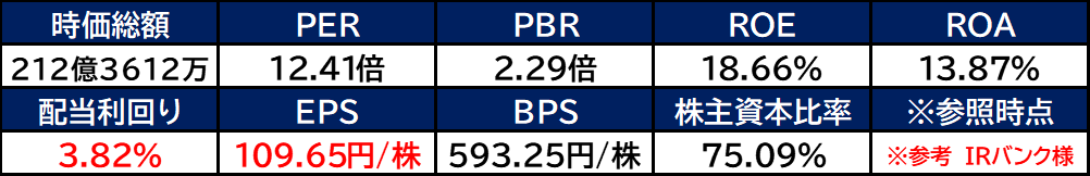 【銘柄考察】高配当日本株【3763】プロシップ【2024年本決算】増配
