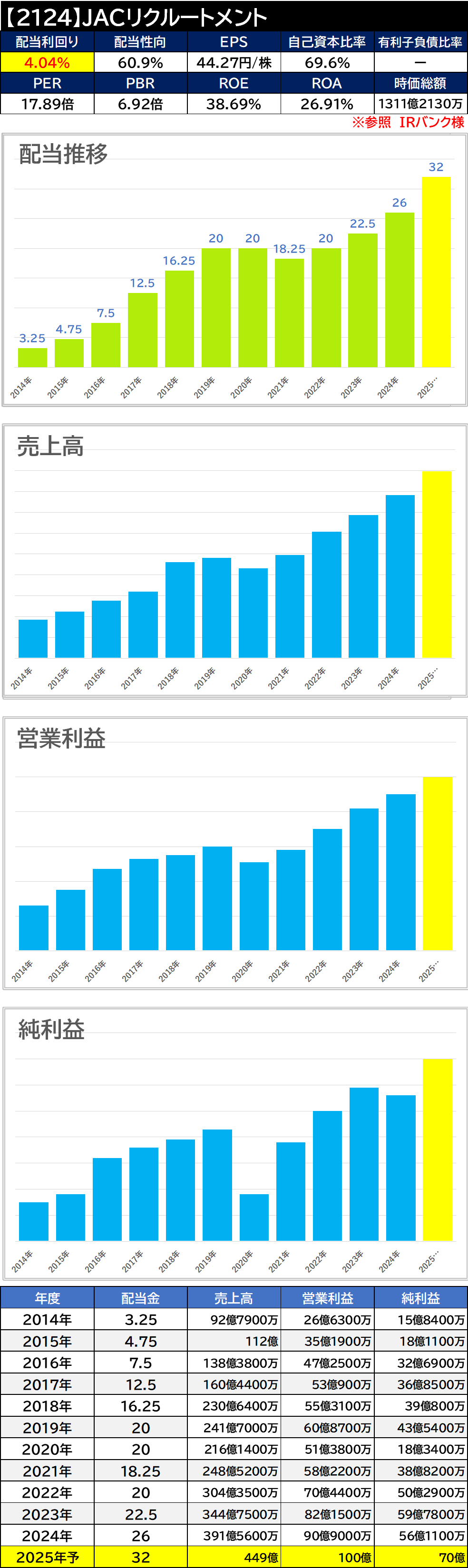 【銘柄考察】高配当日本株【2124】ＪＡＣリクルートメント【2024年本決算】増配