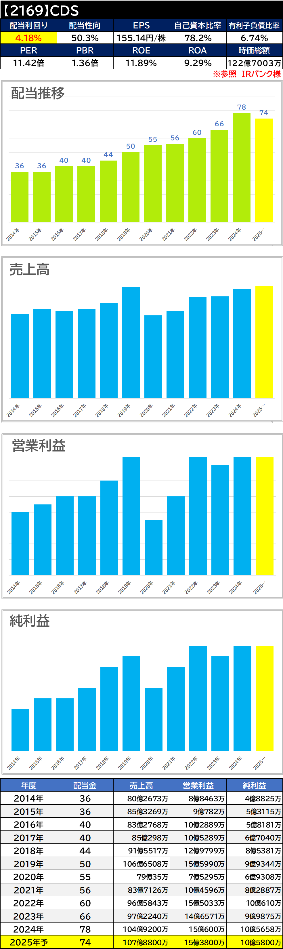 【銘柄考察】高配当日本株【2169】CDS【2024年本決算】