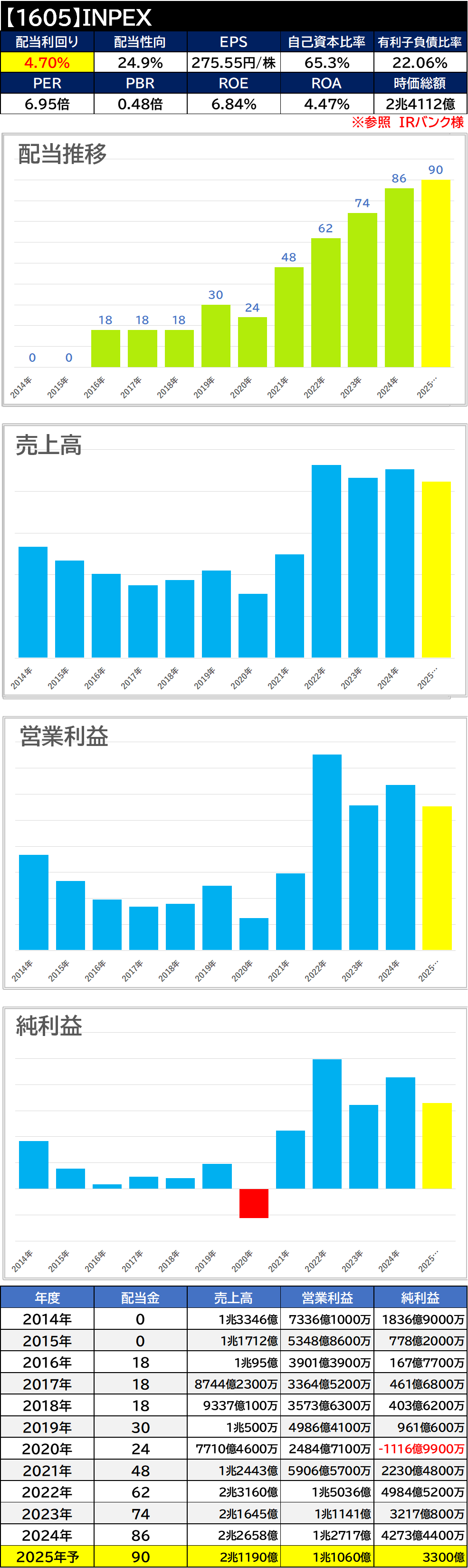 【銘柄考察】高配当日本株【1605】INPEX【2024年本決算】