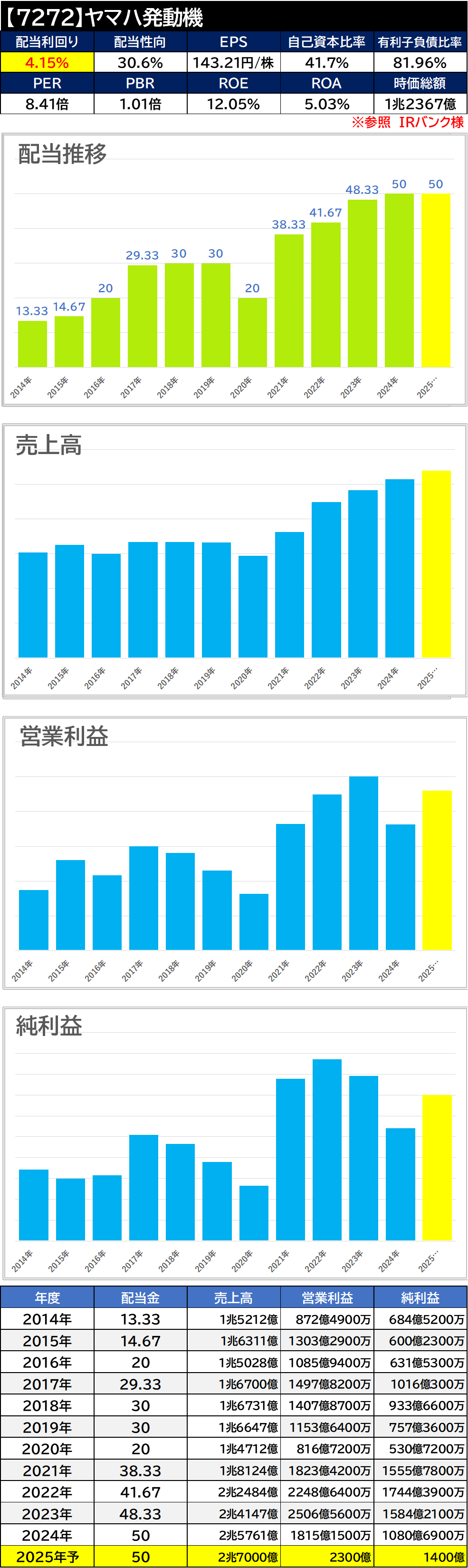 【銘柄考察】高配当日本株【7272】ヤマハ発動機【2024年本決算】