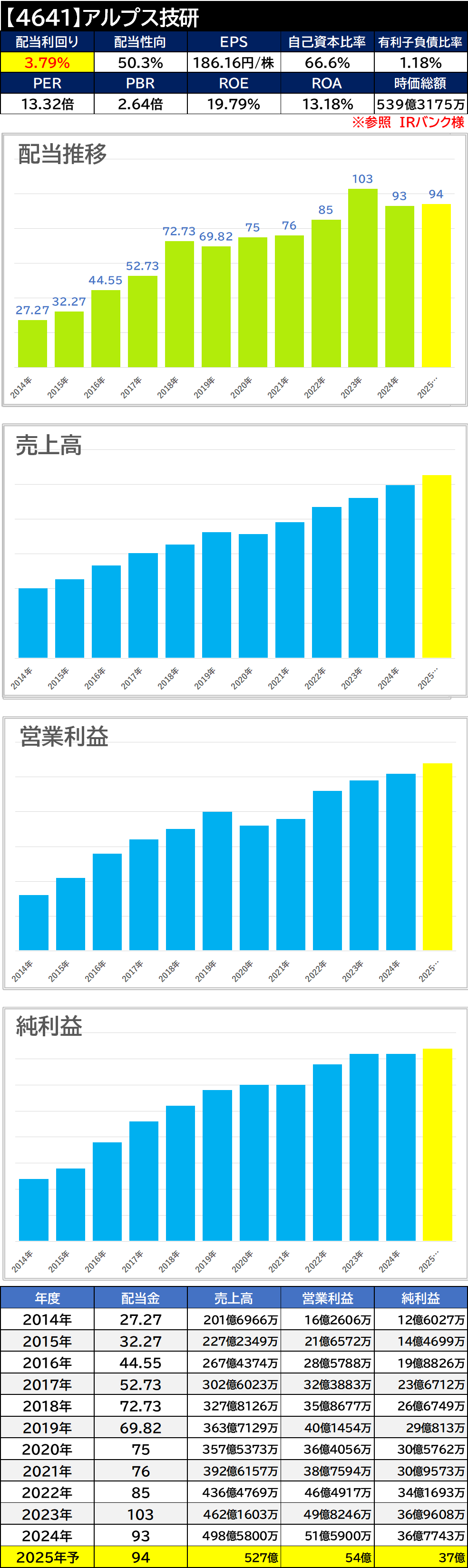 【銘柄考察】高配当日本株【4641】アルプス技研【2024年本決算】