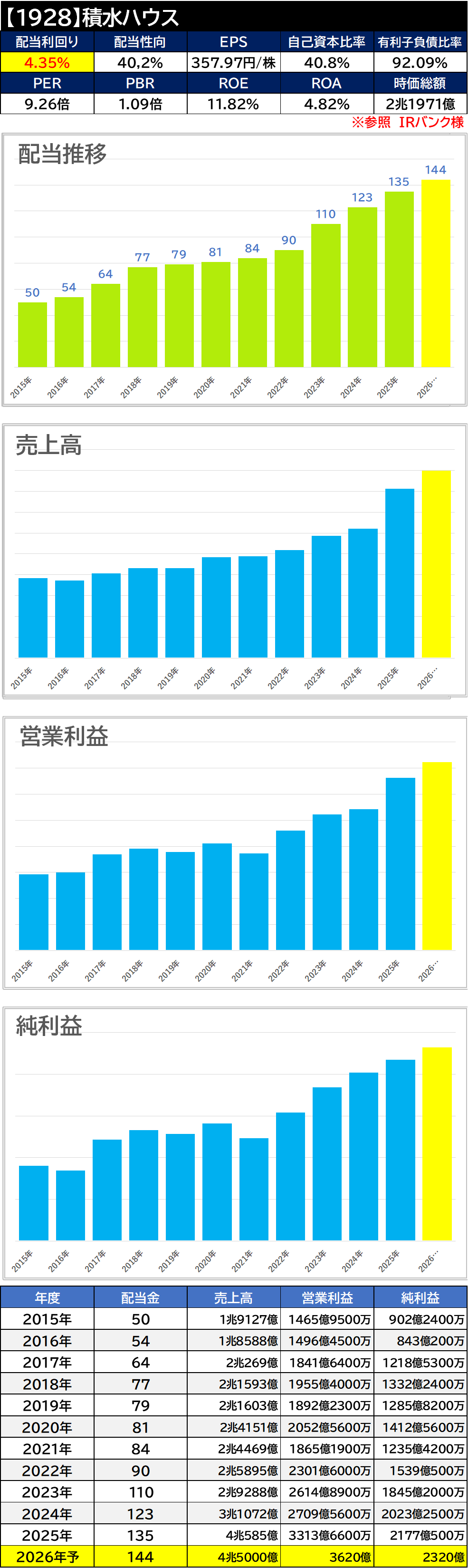 【銘柄考察】高配当日本株【1928】積水ハウス【2025年本決算】増配